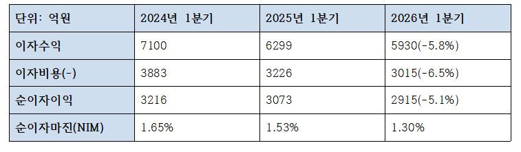 SC제일은행 1분기 이자이익 지표 (단위: 억원, %)