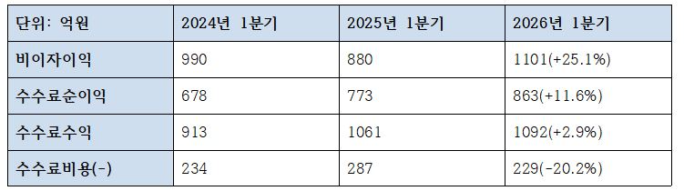 SC제일은행 1분기 비이자이익 지표 (단위: 억원, %)