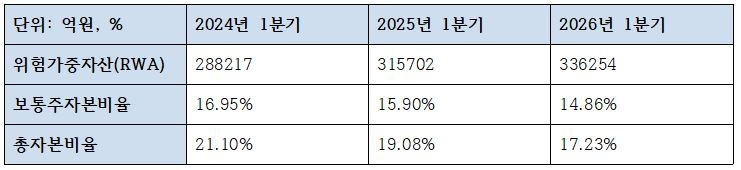 SC제일은행 1분기 자본적정성 관련 지표 (단위: 억원, %)