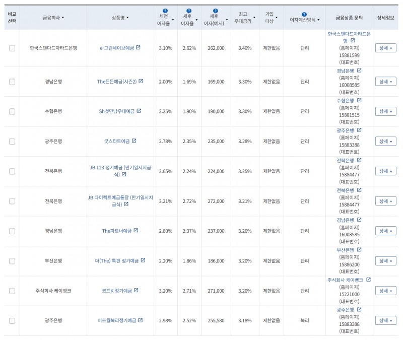 5월 3주 최고 우대금리 상위 정기예금 상품 / 자료=금융감독원(12개월, 1000만원 예치 시)