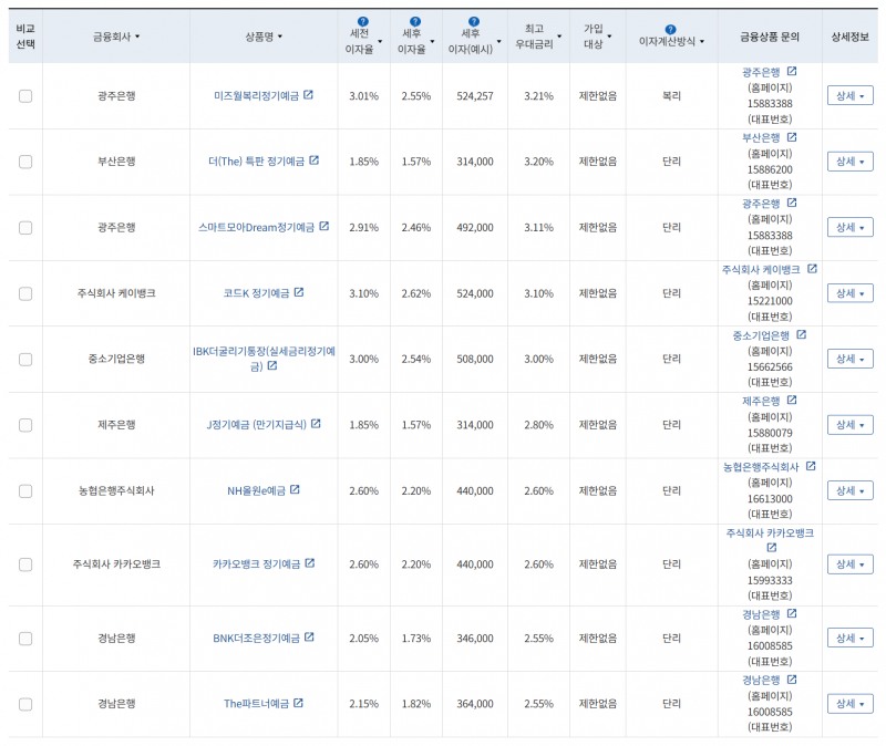 5월 3주 최고 우대금리 상위 정기예금 상품 / 자료=금융감독원(24개월, 1000만원 예치 시)
