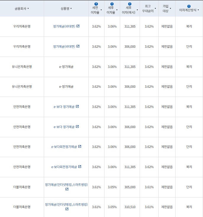 12개월 예금: 자료 = 금융감독원(12개월 1000만원 예치 시)