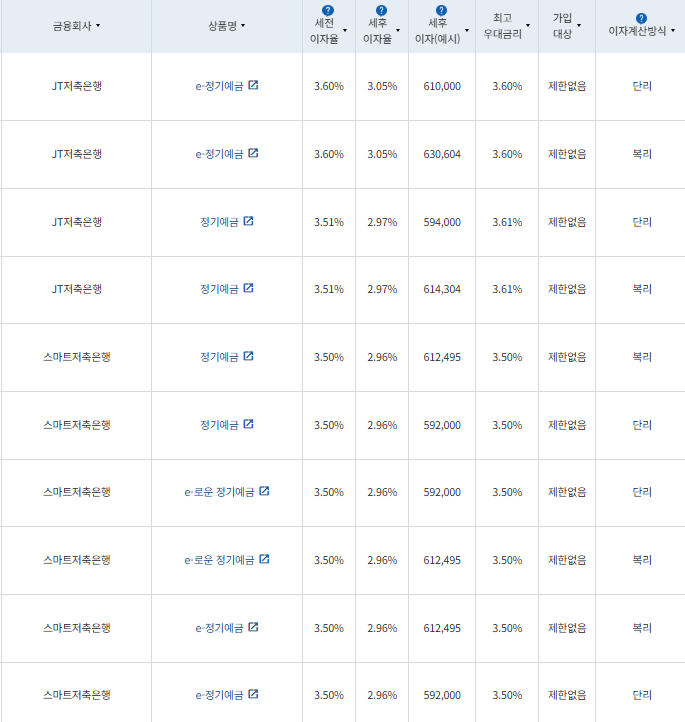 24개월 예금: 자료 = 금융감독원 (24개월 1000만원 예치 시)