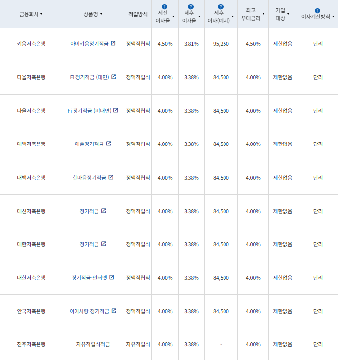 24개월 적금: 자료 = 금융감독원(10만원씩 24개월 적립 시)