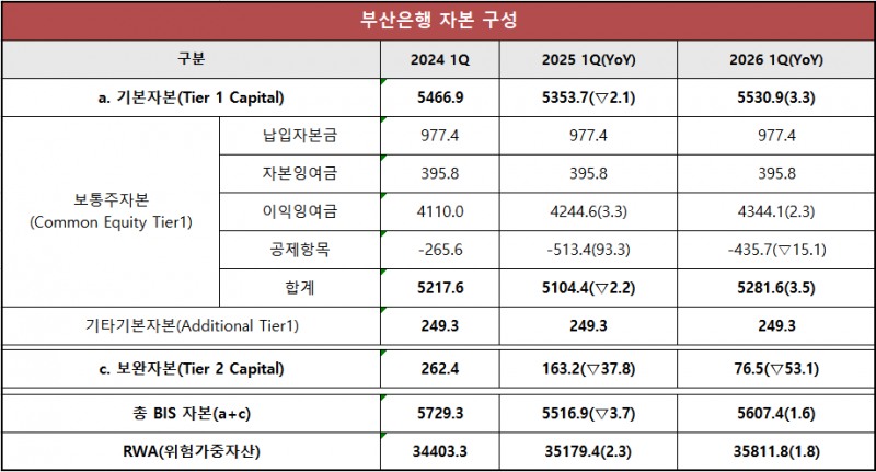 단위 : 십 억 원, %, %p