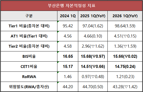 단위 : %, %p