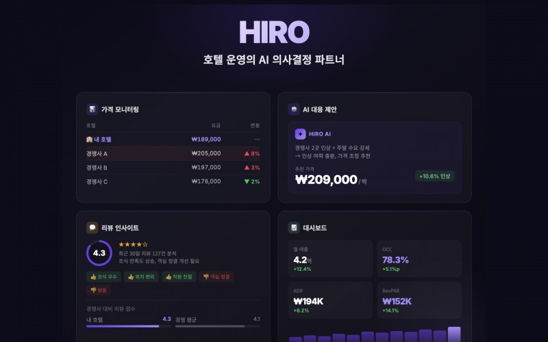 트립비토즈, 지능형 호텔 AI 플랫폼 ‘HIRO’ 공개