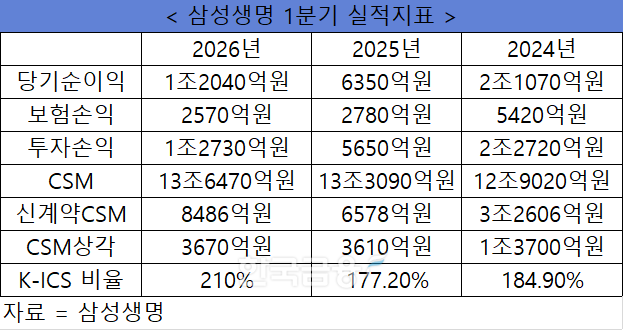 자료 = 삼성생명