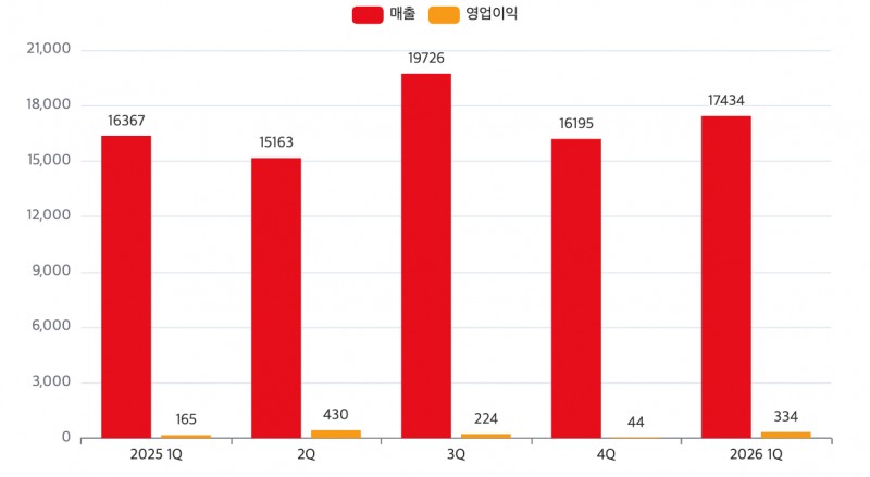 SK네트웍스 최근 1년간 분기별 실적 추이(단위: 억 원). /자료=SK네트웍스