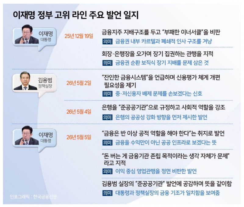 ▲은행권의 이익 중심 관행을 비판하고 공공성을 강조하는 이재명 정부 고위 라인의 주요 발언 일지.(그래픽:한국금융신문)
