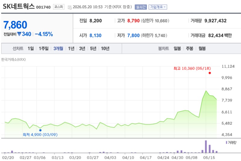 SK네트웍스 최근 3개월간 주가 추이. /자료=한국거래소
