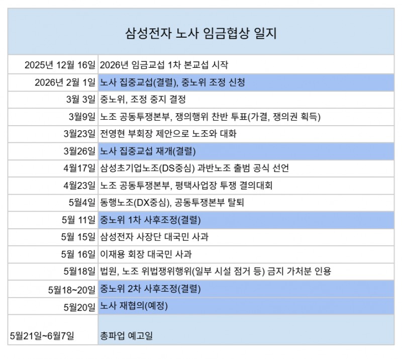 삼성전자, 반도체 '차등 성과급'에 합의 불발...비메모리 차별 vs 성과주의