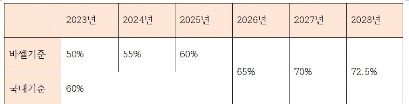 바젤III 최종안 표준하한 도입 현황 및 향후 일정