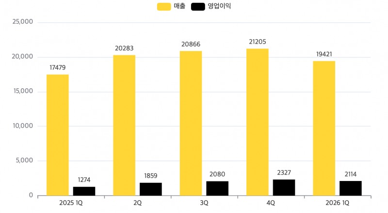 카카오 최근 1년간 분기별 실적 추이(단위: 억 원). /자료=카카오
