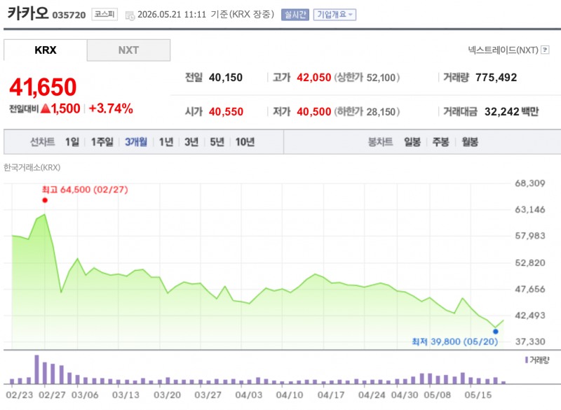 카카오 최근 3개월간 주가 추이. /자료=한국거래소