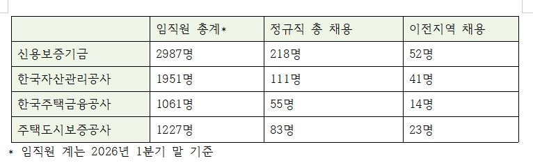지방 이전 주요 금융기관 임직원 수 및 2025년 정규직&이전지역 신규 채용 수