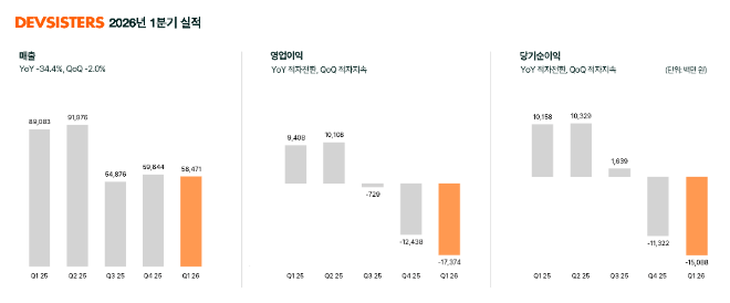 데브시스터즈 최근 1년간 분기별 실적 추이. / 사진=데브시스터즈