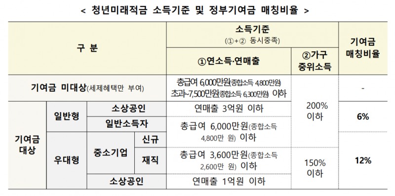 청년미래적금 소득기준 및 정부기여금 매칭비율 / 사진제공=금융위원회
