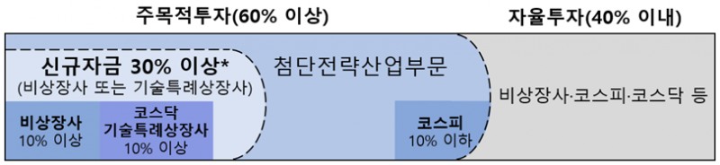 국민참여성장펀드 투자대상 / 자료 = 금융위원회