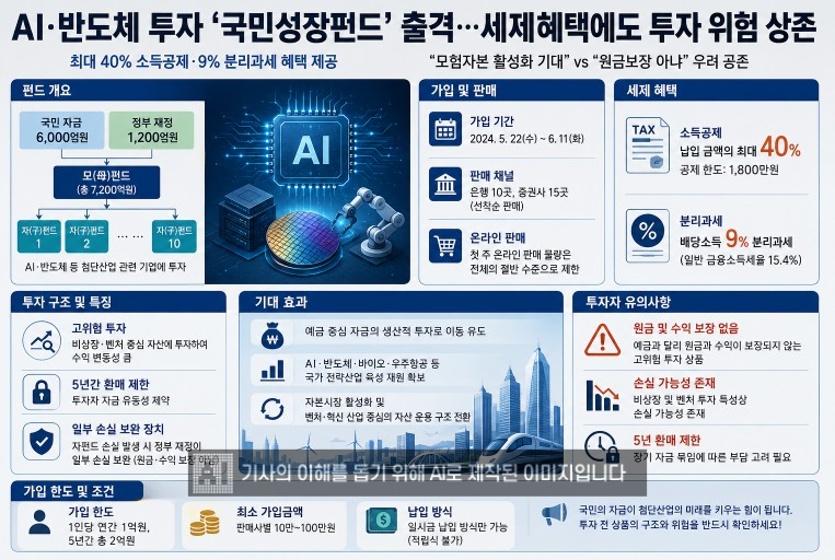 “AI·반도체 투자 ‘국민성장펀드’ 출격…세제혜택에도 투자 위험 상존”