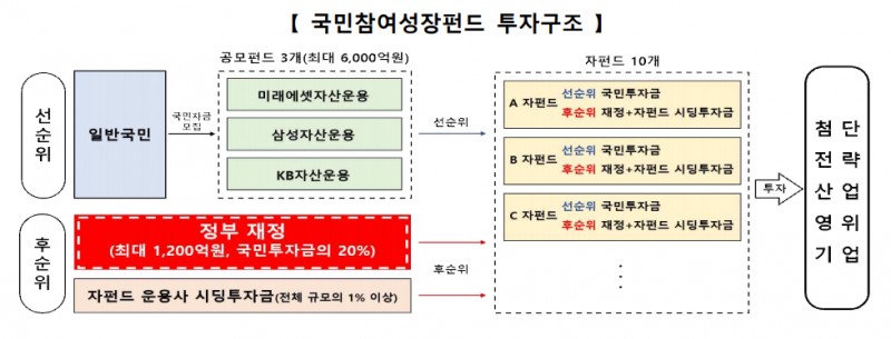 국민참여성장펀드 투자구조 / 사진제공=금융위원회