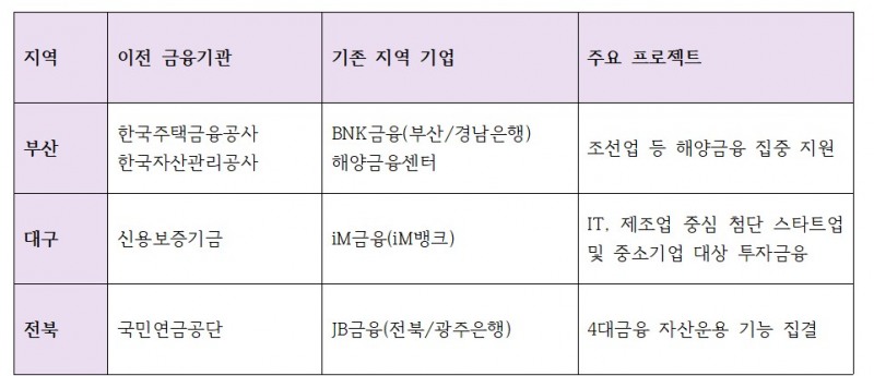 국내 주요 금융기관들의 이전 지역과 주요 프로젝트 추이