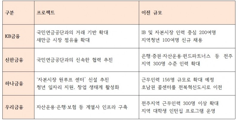 4대 금융그룹 전북혁신도시 진출 방안