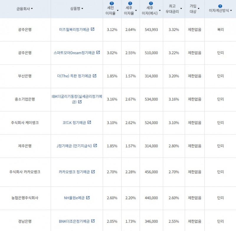 5월 4주 최고 우대금리 상위 정기예금 상품 / 자료=금융감독원(24개월, 1000만원 예치 시)