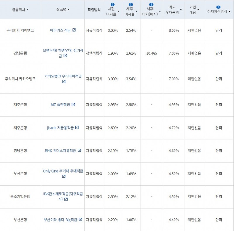 5월 4주 최고 우대금리 상위 정기적금 상품 / 자료=금융감독원(12개월, 월 10만원 예치 시)