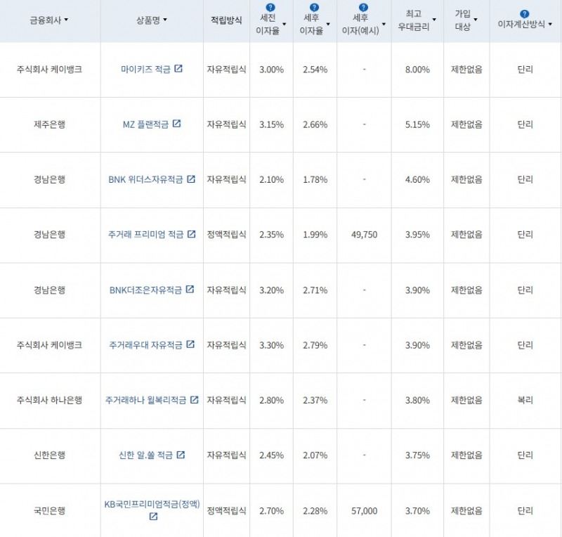 5월 4주 최고 우대금리 상위 정기적금 상품 / 자료=금융감독원(24개월, 월 10만원 예치 시)