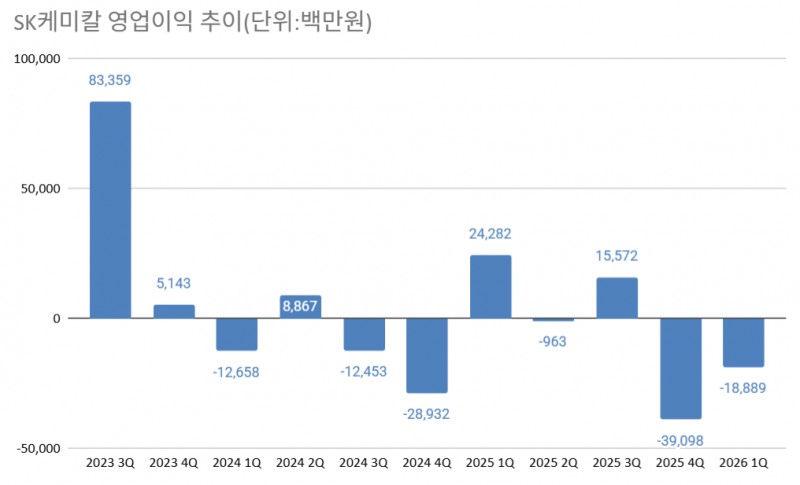 SK케미칼 안재현 단독체제 반등 시동…자회사 부담에 2027년 기약