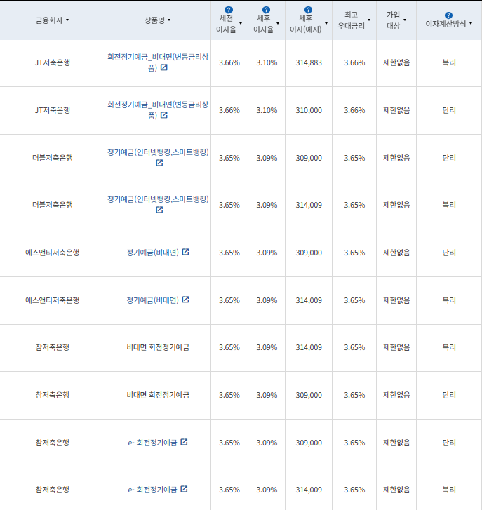 12개월 예금: 자료 = 금융감독원(12개월 1000만원 예치 시)