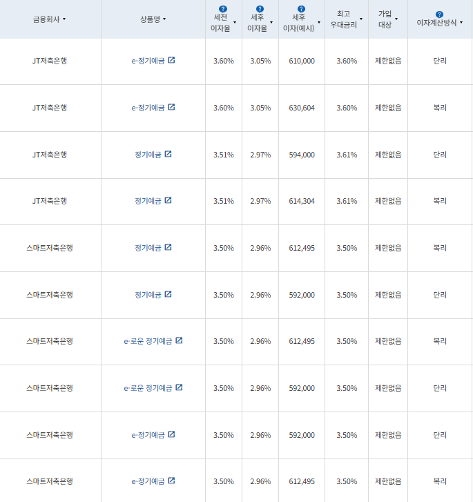 24개월 예금: 자료 = 금융감독원 (24개월 1000만원 예치 시)