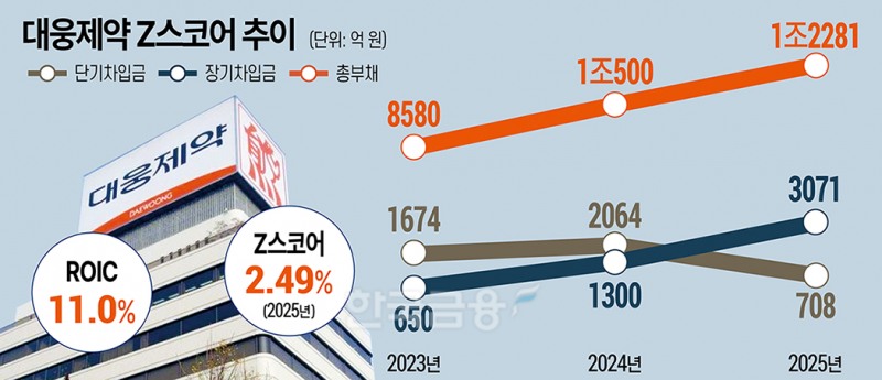 자본효율 좋기는 좋은데…대웅제약, 유동성 ‘경계경보’