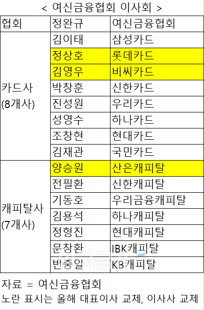 자료 = 여신금융협회