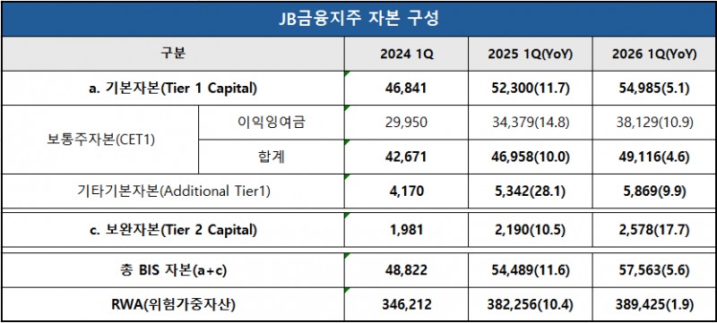 단위 : 억 원, %