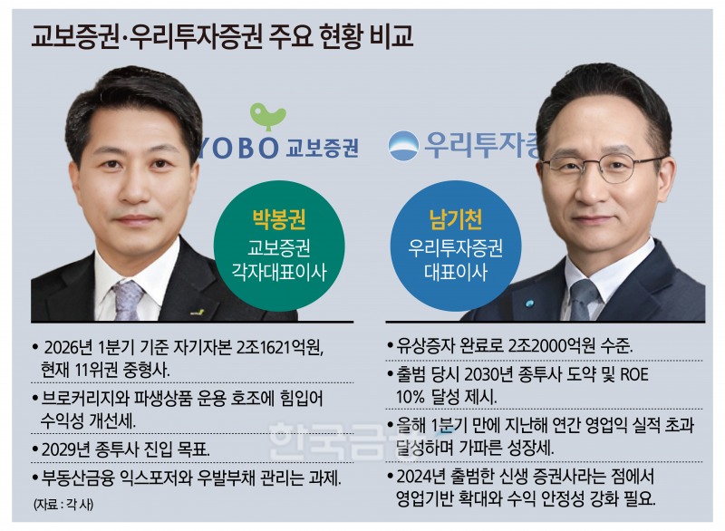 11호 종투사 노린다…교보·우리 ‘부상’