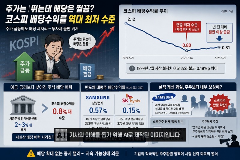 “주가는 폭등했는데 배당은 찔끔”…코스피 배당수익률 역대 최저 수준 근접