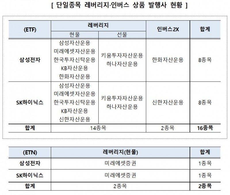 단일종목 레버리지·인버스 상품 발행사 현황 / 사진출처= 한국거래소 단일종목 레버리지·인버스 상품 18종목 신규상장 자료 갈무리(2026.5.22)