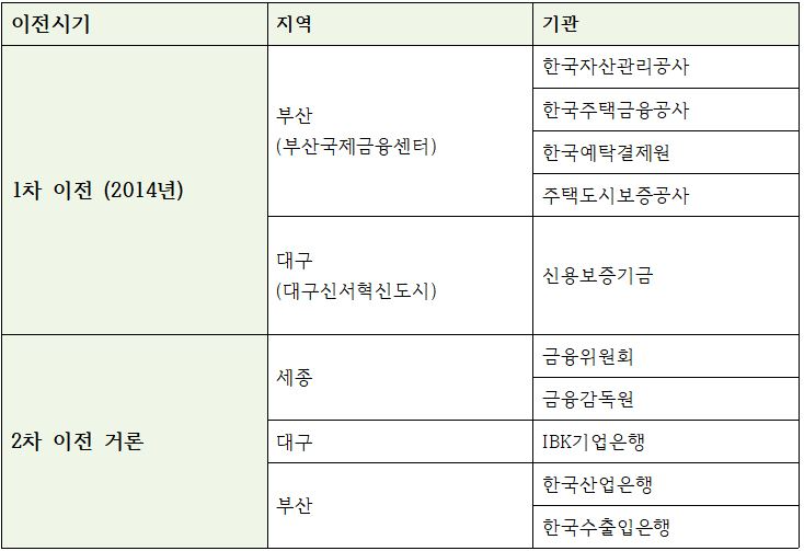 1차 이전 기관 및 2차 이전이 거론되고 있는 기관과 지역들