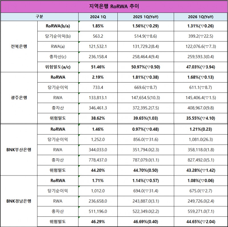 단위 : 억 원, %, %p