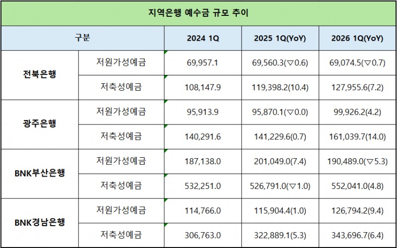 단위 : 억 원, %