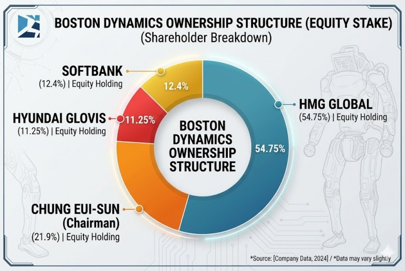 Boston Dynamics shareholding structure / Created with generative AI