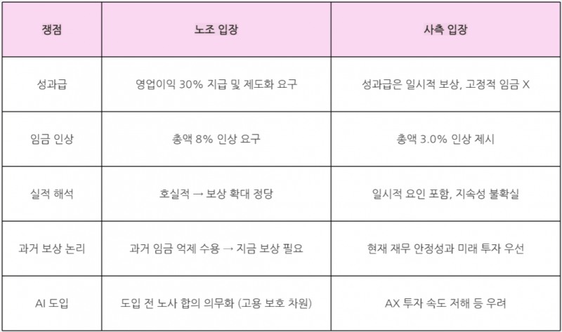 LG유플러스 노동조합 성과급 관련 노사 입장 정리. /자료=LG유플러스, LG유플러스 임단협