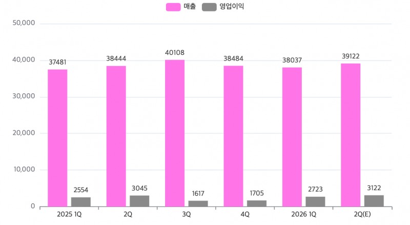 LG유플러스 최근 1년간 분기별 실적 추이(단위: 억 원). /자료=LG유플러스, 한국거래소