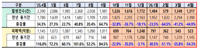 보이스피싱 발생 건수·피해액 추이 / 사진제공=금융위원회