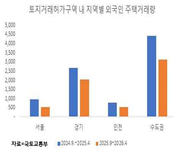 외국인 보유주택 10만 호 첫 돌파