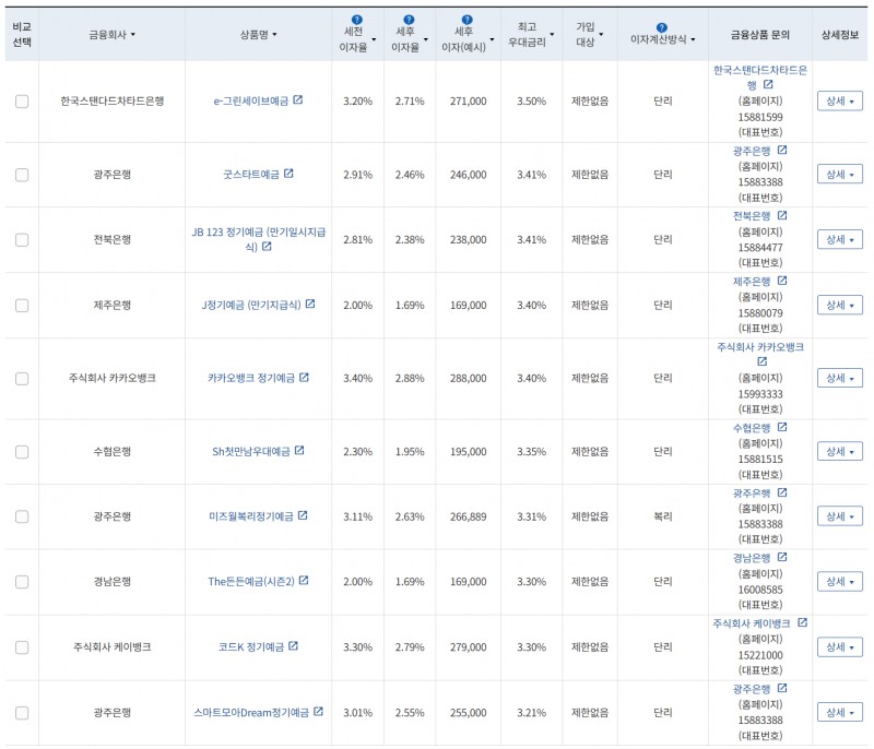6월 1주 최고 우대금리 상위 정기예금 상품 / 자료=금융감독원(12개월, 1000만원 예치 시)