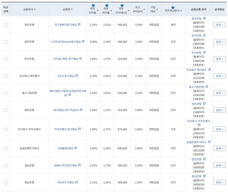 6월 1주 최고 우대금리 상위 정기예금 상품 / 자료=금융감독원(24개월, 1000만원 예치 시)