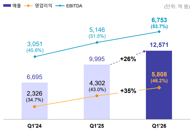 삼성바이오로직스 3개년 1분기 실적. /사진=삼성바이오로직스